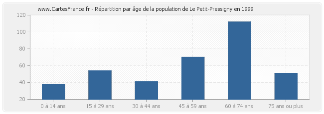 Répartition par âge de la population de Le Petit-Pressigny en 1999